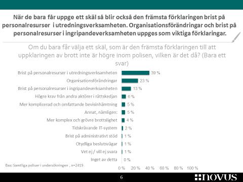 I undersökningen framkommer även att var tredje polis anser att samordningen mellan olika delar av verksamheten fungerar sämre sen
