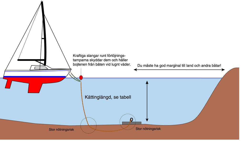 6 ATLANTICA SÄKERHETSGUIDE Permanent förtöjning på svaj vid boj Vid hårt väder kan det vara svårt att komma ut till båten. Förtöj därför alltid för storm!
