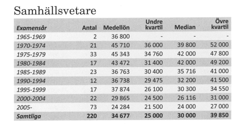 ntal svarande och lön i kronor.