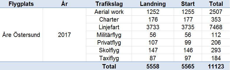 RAPPORT 2018-03-09 01.00 D 2018-04770 25(34) Fördelning av flygrörelserna på de olika trafikslagen under perioden 2017-01-01 2017-12-31 redovisas i tabell 14.