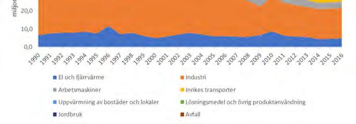 Utsläppen från avfallsbehandling har minskat till följd av mindre deponering.