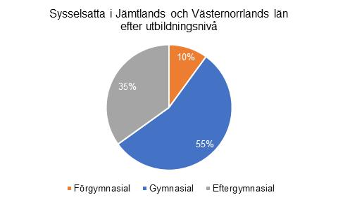 10 Lågutbildade (orange) är underrepresenterade som pendlare, medan högutbildade är överrepresenterade (grå), se Figur 2-9.