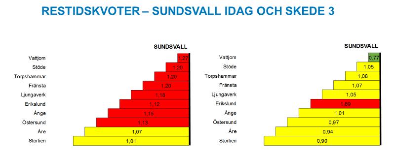 51 7. Effekter av trafikuppläggen 7.1 Restidskvoter Restidskvoten är ett viktigt mått på kollektivtrafikens konkurrenskraft.