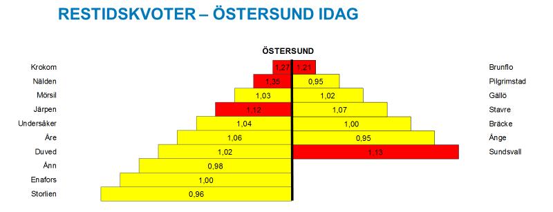 52 Figur 7-2 Restidskvoter koll/bil med nuläget överst och skede 3 (2040) nederst. Även till och från Östersund blir det stora förbättringar till 2040.