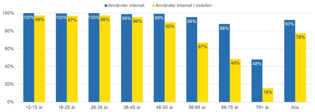 Använder