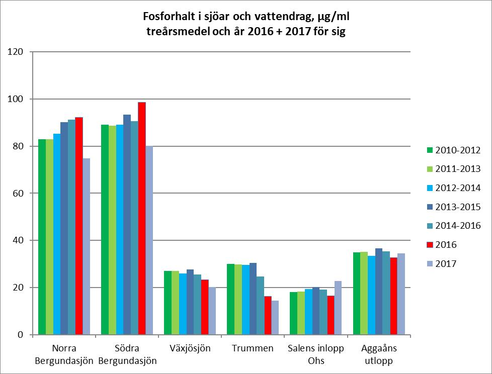 Under 2017 påbörjades införande av textilinsamling på samtliga av kommunens återvinningscentraler.