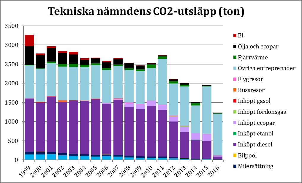 Tekniska nämndens verksamhetsmål Utfall, nyckeltal Slutsats Riktning Kommunkoncernens koldioxidutsläpp ska minska.
