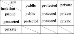 Arv: konstruktorer & destruktorer class ()cout << "" << endl; ~()cout << ~" << endl; class : public class : public Begränsat arv Class B : public/protected/private A class Mule : public, public int