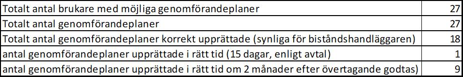 RAPPORT 3(6) Datum Vår beteckning 2018-02-19 VON 2018/00011 nr 2948 Avdelning Administrativt stöd och utveckling biståndshandläggaren.