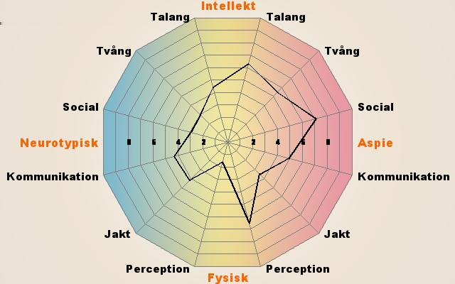 Din Aspie poäng : 121 av 200 Din neurotypiska (icke-autistiska) poäng: 75