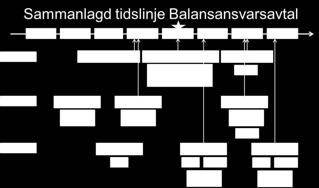 2 (16) Figur 1. Översikt av de olika versionerna av Balansansvarsavtalet och vilken information som inkluderas i dessa.