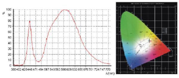 Färgtemperatur: 3200k E-Nummer Benämning 75 368 35 Pluto LED 15W 75 368 37 Pluto LED 15W Batteri backup Omgivningstemperatur: <-30 C