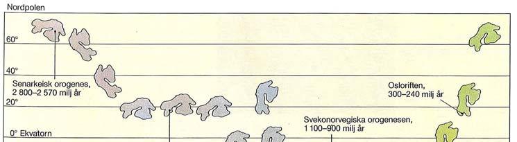 12 Figur 2. Fennoskandias latitudlägen och orienteringar under de senaste 2,7 miljarderna år är härleda ur paleomagnetiska undersökningar.