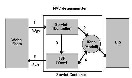 2.4.2.2 Model-View-Controller Processen är uppdelad på två komponenter presentationskomponent och frontkomponent. Presentationskomponenter är JSP-sidor som genererar HTML/XML-svar.