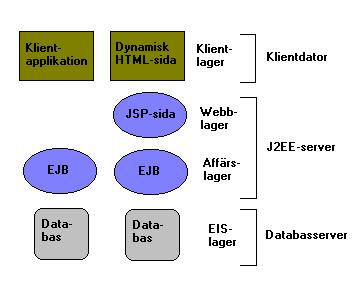 2 J2EE 1 Java 2 Enterprise Edition är en teknologi som gör det möjligt att, i utveckling och design, ha komponentbaserade lösningar.