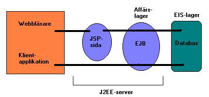 följande komponenter definierade: applikationer och applets som körs på klienten Java Servlet och JavaServerPages (JSP), vilka är webbkomponenter som körs på en server Enterprise JavaBeans (EJB)