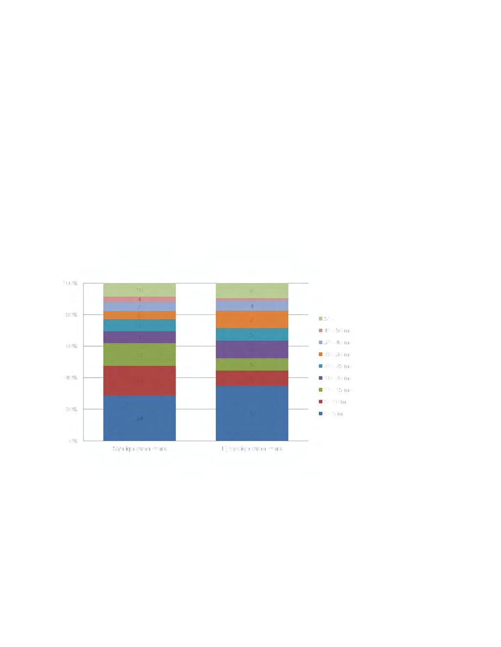 kommer göras har avståndet mätts på de bifogade kartorna. För att få så exakt avstånd som möjligt har mätfunktionen i FMIS använts.