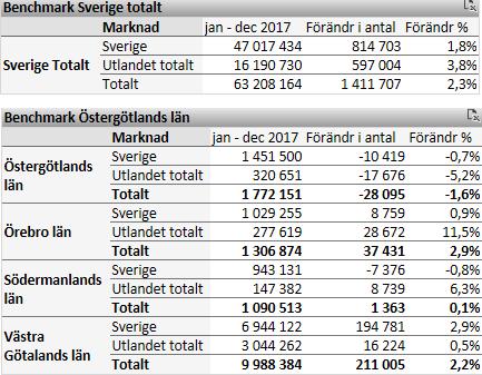 2 Östergötlands utveckling 2017 Under 2017 var antalet gästnätter i Östergötland 1 772 151 st vilket är en minskning med -1,6 % eller -28 095 gästnätter jämfört med 2016.
