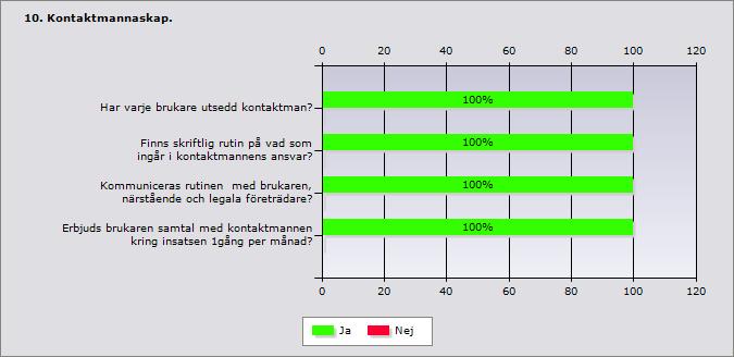 10 (16) Varje brukare har både en förste och en andre kontaktman utsedd till sig. En av dem arbetar alltid under helg.