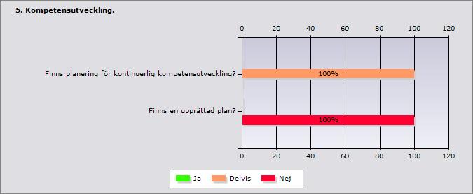 7 (16) Sedan enhetschefen tillträdde är kompetensen i personalgruppen kartlagd men ingen skriftlig planering är gjord för kompetensbehov framåt, därav svaret delvis.