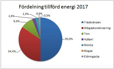 naturresurs, transport och omvandling, fram till slutkonsumtion av energin hos slutanvändaren. En stor andel restprodukter och spillenergi ger låg primärenergifaktor.