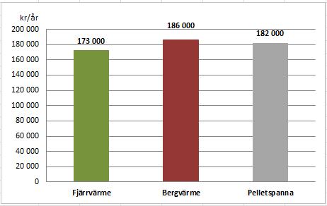 För att kunna göra en rättvisande jämförelse mellan olika uppvärmningsalternativ måste alla kostnader beaktas, som energikostnader, drift- och underhållskostnader och kapitalkostnader.