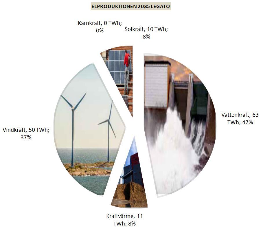 Legato Faktorer Beskrivning Påverkan på utvecklingen av IEM Huvudprioritering Statens fokus: Energi är en begränsad resurs som ska delas rättvist Snabb klimatomställning