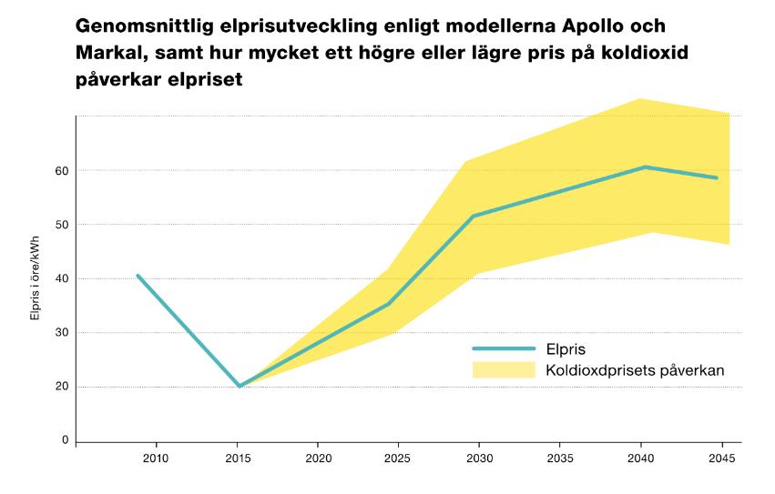 Elprisets utveckling Priserna är mer stabila i Forte än i de tre andra scenarierna. Skillnaderna mellan scenarierna är dock inte så stora.