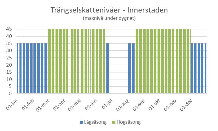 Figur 15. Trafikvariation över året för passager över trängselskattsnitten baserat på flöden trängselbelagda dagar från november 2015 till och med oktober 2016.