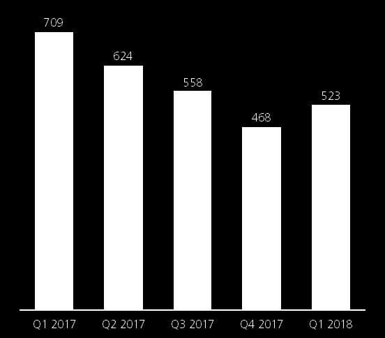 Finansiell översikt, januari mars 2018 Koncernens siffror i sammandrag Q1 Nettoomsättning 4,5 17,8 Rörelseresultat före av- och nedskrivningar (EBITDA) -73,1-80,9 Rörelseresultat (EBIT) -75,3-85,6