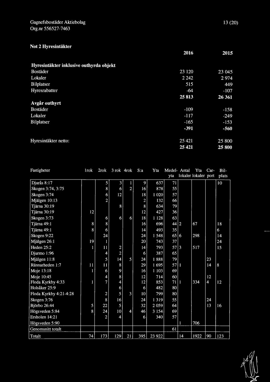 Mjälgen JO: 13 2 2 Tjärna 3: 19 8 8 Tjärna 3: 19 12 12 Skogen 3:73 6 6 6 18 Tjärna 49: I 8 8 16 Tjärna 49: I 8 6 14 Skogen 9:22 24 24 Mjälgen 26: I 19 I 2 Heden 25:2 I 11 2 14 Djurmo I :96 4 2 6