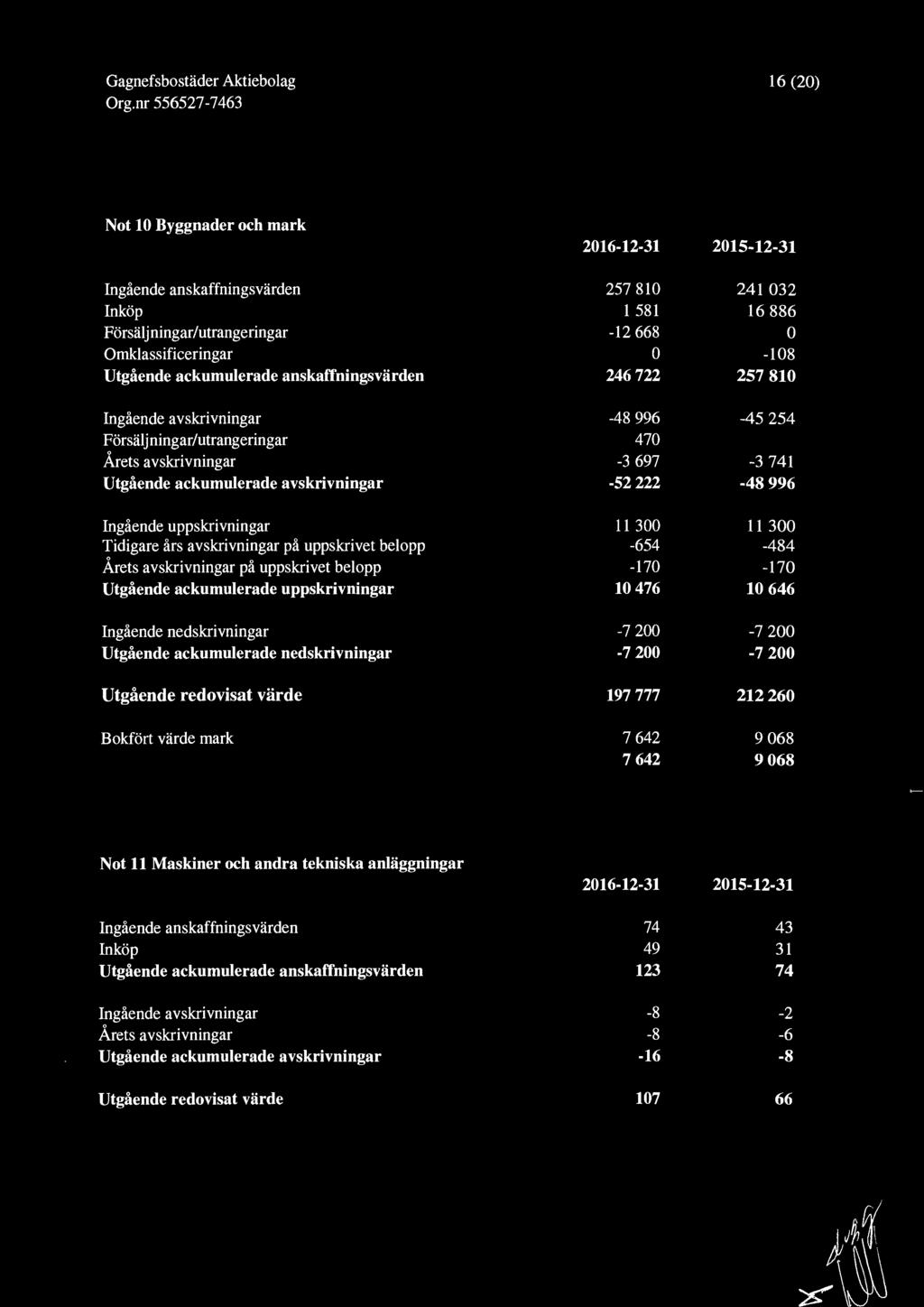 Utgående ackumulerade uppskrivningar Ingående nedskrivningar Utgående ackumulerade nedskrivningar Utgående redovisat värde Bokfört värde mark 216-12-31 215-12-31 257 81 241 32 I 58 1 16 886-12 668-18