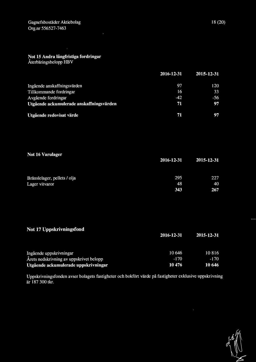 Lager vitvaror 295 48 343 227 4 267 Not 17 Uppskrivningsfond 216-12-31 215-12-31 Ingående uppskrivningar Årets nedskrivning av uppskrivet belopp Utgående
