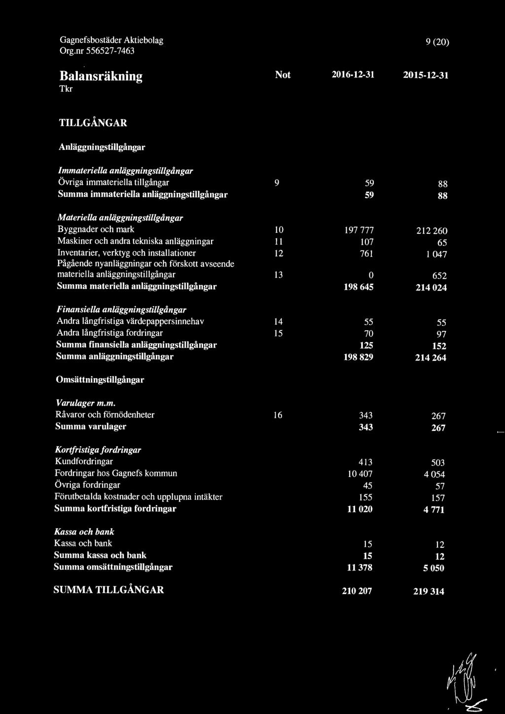 och förskott avseende materiella anläggningstillgångar 13 652 Summa materiella anläggningstillgångar 198 645 214 24 Finansiella anläggningstillgångar Andra långfristiga värdepappersinnehav 14 55 55