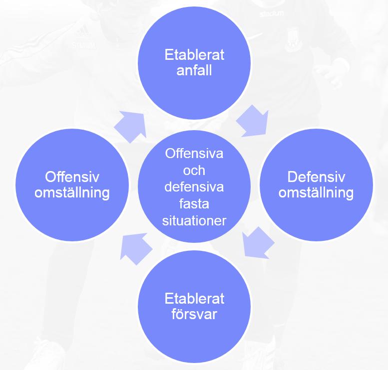 Spelets delar En fotbollsmatch kan enkelt beskrivas genom fem delar. Bollvinst leder till offensiv omställning.