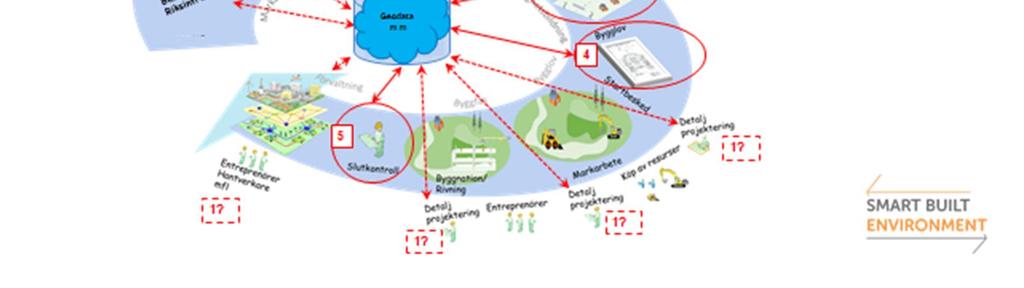 Nedanstående bild visar flödet i byggprocessen och