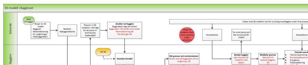 7. Bygglovprocessen i framtiden Nedan beskrivs en möjlig framtida process kring bygglov, med fokus på vilken information som kommer in till kommunen.