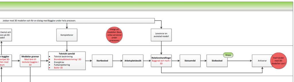Processen fortsätter efter att sökanden har fått bygglov Processbeskrivningen efter att sökanden har fått bygglov Tekniskt samråd För ärenden som påbörjas från och med 2 maj 2011 gäller att det ska