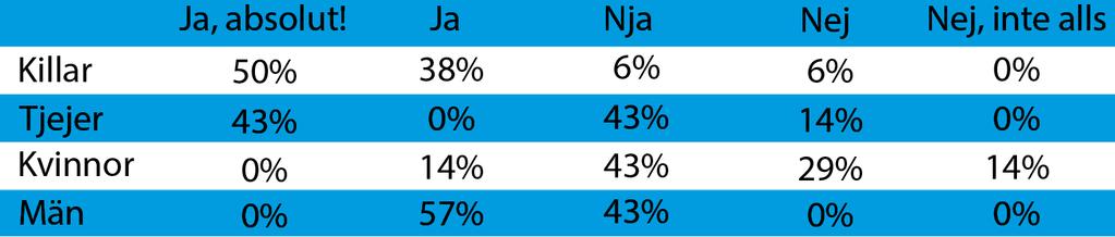 Tabell 2 Andel respondenter som skulle vilja ha logotyp nummer 7 på sina träningskläder. Logotyp nummer 16 var mindre omtyckt av de yngre i föreningen men desto mer omtyckt av de äldre, se tabell 3.