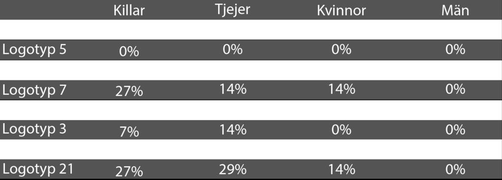Tycker du logotypen passar till killar, tjejer eller både killar och tjejer? Av de 8 logotyper som testades var det 6 stycken som inte upplevdes könsneutrala enligt enkätundersökningen (se bilaga 9).