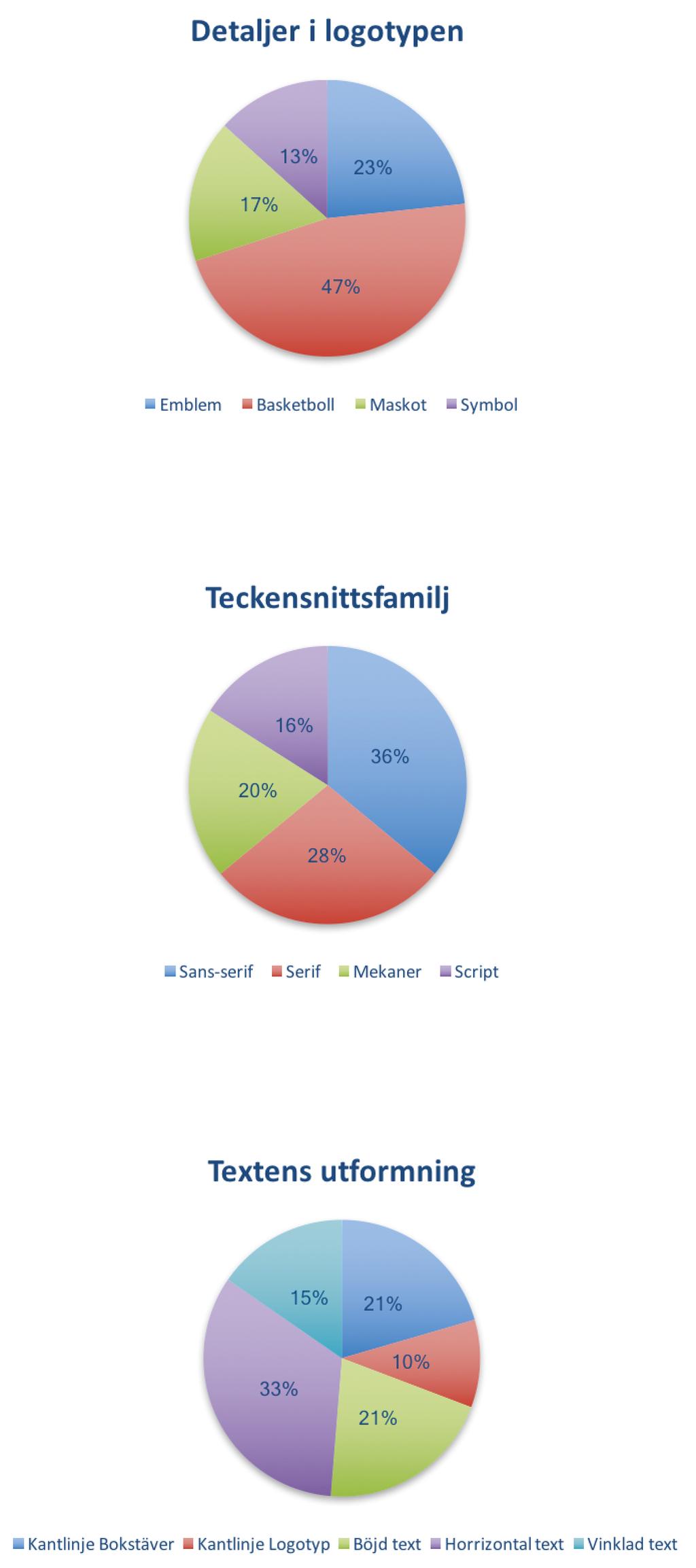 Bilaga 3 Resultat