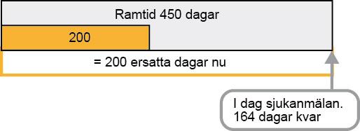 Vägledning 2015:1 Version 8 54 (322) Arvid är arbetslös och sjukanmäler sig den 15 januari 2014. Han ansöker om sjukpenning från och med 16 januari.