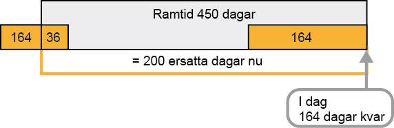 I det nya sjukdomsfallet kan Försäkringskassan direkt se att Arvid skulle kunna få minst 164 dagar med sjukpenning på normalnivå i en följd, vilket skulle innebära ersättning till och med den 28 juni