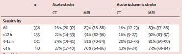 Radiologi stroke Lancet. 2007 Jan 27;369(9558):293-8. Magnetic resonance imaging and computed tomography in emergency assessment of patients with suspected acute stroke: a prospective comparison.