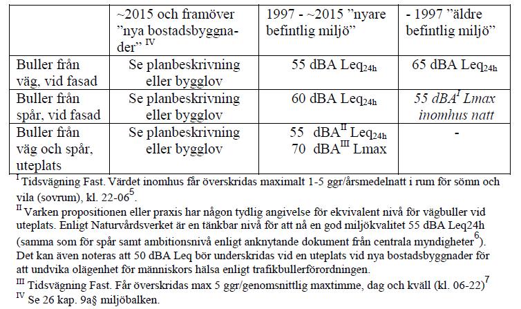 12 RAPPORT TRAFIKBULLER Skövde kommun gjort ett lokalt ställningstagande vid ersättningsformen vid bulleråtgärder. 4.