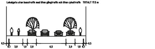23,8 m 4.8.4.2 Med låga gång- och cykeltrafikflöden Lokalgata utan busstrafik men med uppsamlande funktion för lokal fordonstrafik och med få gående och cyklister förslås en bredd om ca. 17 m.