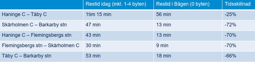 Stockholmsbågen Stockholmsbågen som gemensamt lanserats av Scania, Skanska och WSP handlar om att genom en förlängning av Förbifarten skapa en grön lösning för miljöanpassad kollektivtrafik och