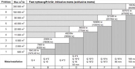 Bilaga 1 Sida 13 (19) Nuvarande formulering 3. Flerbostadshus, Industrier och Andra fastigheter Ex moms Ink moms 3a.