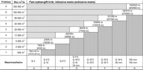 Fast nyttoavgift per mätarinstallation/årsförbrukning och år (inklusive Dgf): Ny formulering 3. Flerbostadshus, Industrier och Andra fastigheter Ex moms Ink moms 3a.
