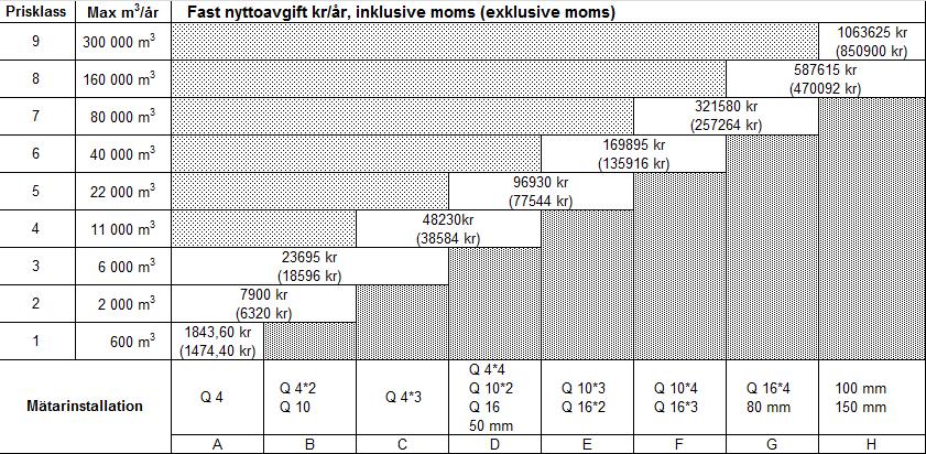 Bilaga 1, nuvarande författningstext 2. Gruppanslutna Villor och Småhus (med fler än 2 bostadsenheter) Ex. moms Ink. moms 2a.